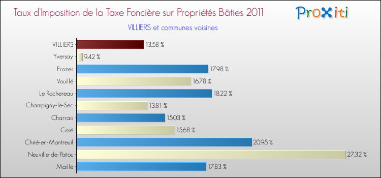 Taux d'imposition de la taxe foncière sur le bati 2011 pour VILLIERS et les communes proches Comparaison des taux d'imposition de la taxe foncière sur le bati 2011 pour VILLIERS et les communes voisines
