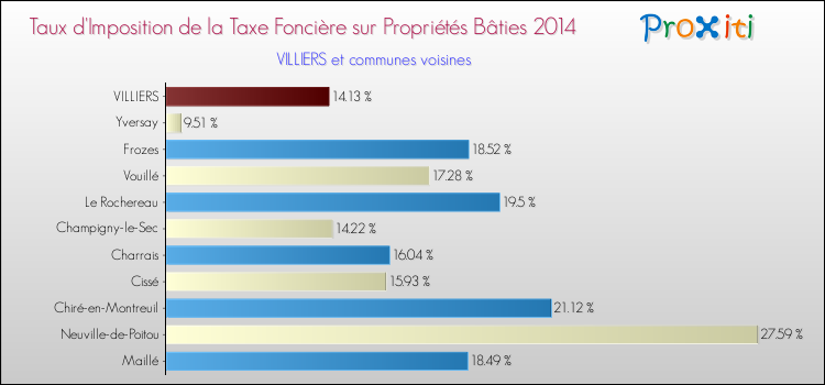 Taux d'imposition de la taxe foncière sur le bati 2014 pour VILLIERS et les communes proches Comparaison des taux d'imposition de la taxe foncière sur le bati 2014 pour VILLIERS et les communes voisines