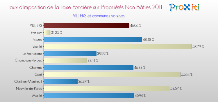 Taux d'imposition de la taxe foncière sur les immeubles et terrains non batis 2011 pour VILLIERS et les communes proches Comparaison des taux d'imposition de la taxe foncière sur les immeubles et terrains non batis 2011 pour VILLIERS et les communes voisines