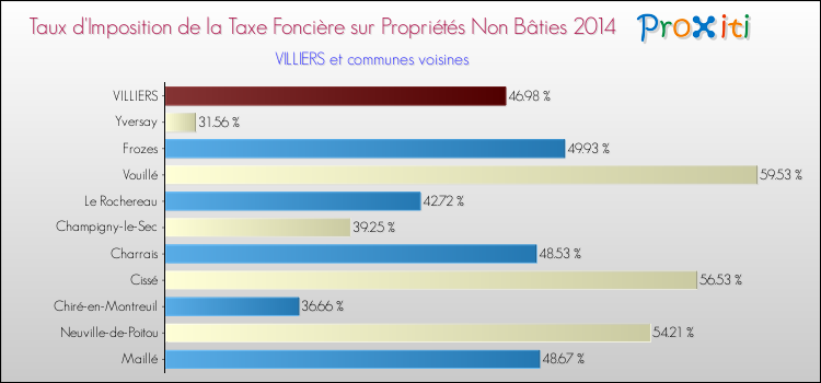Taux d'imposition de la taxe foncière sur les immeubles et terrains non batis 2014 pour VILLIERS et les communes proches Comparaison des taux d'imposition de la taxe foncière sur les immeubles et terrains non batis 2014 pour VILLIERS et les communes voisines