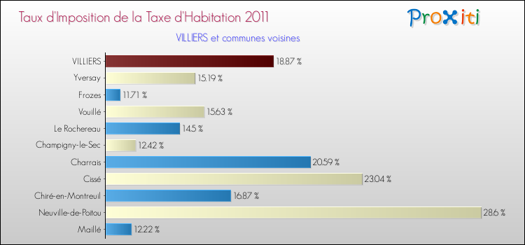 Taux d'imposition de la taxe d'habitation 2011 pour VILLIERS et les communes proches Comparaison des taux d'imposition de la taxe d'habitation 2011 pour VILLIERS et les communes voisines