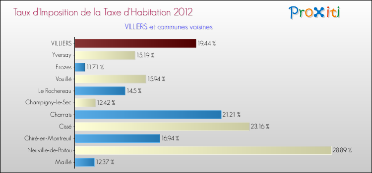 Taux d'imposition de la taxe d'habitation 2012 pour VILLIERS et les communes proches Comparaison des taux d'imposition de la taxe d'habitation 2012 pour VILLIERS et les communes voisines