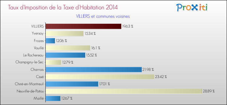 Taux d'imposition de la taxe d'habitation 2014 pour VILLIERS et les communes proches Comparaison des taux d'imposition de la taxe d'habitation 2014 pour VILLIERS et les communes voisines