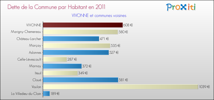 Dette par habitant de la commune en 2011 pour VIVONNE et les communes proches Comparaison de la dette par habitant de la commune en 2011 pour VIVONNE et les communes voisines