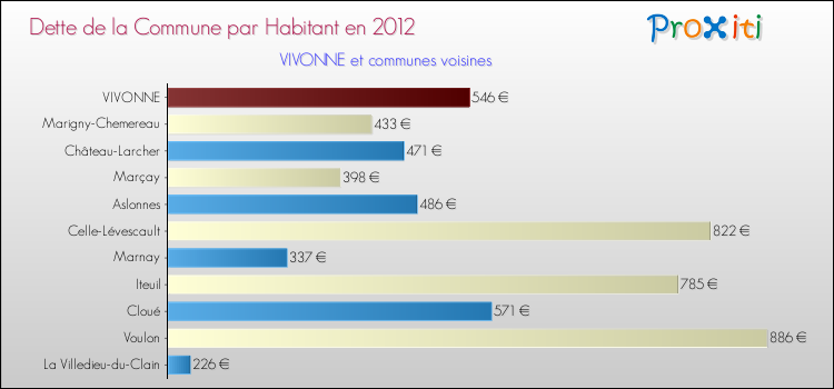 Dette par habitant de la commune en 2012 pour VIVONNE et les communes proches Comparaison de la dette par habitant de la commune en 2012 pour VIVONNE et les communes voisines