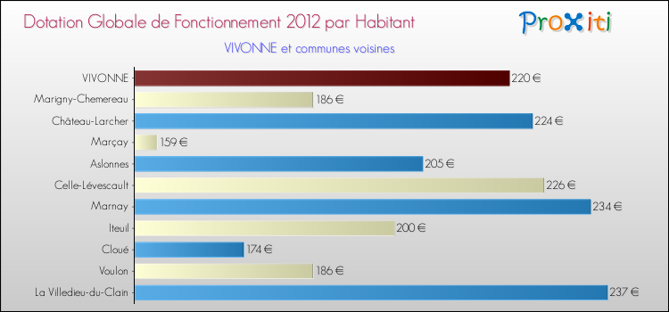 Montant des dotations globales de fonctionnement DGF par Habitant pour VIVONNE et les communes proches Comparaison des des dotations globales de fonctionnement DGF par habitant pour VIVONNE et les communes voisines