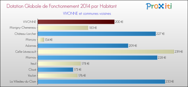 Montant des dotations globales de fonctionnement DGF par Habitant pour VIVONNE et les communes proches en 2014. Comparaison des des dotations globales de fonctionnement DGF par habitant pour VIVONNE et les communes voisines en 2014.