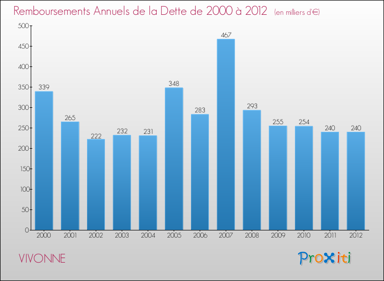 Evolution de l'annuité de la dette pour la commune de VIVONNE de 2000 à 2012 Annuités de la dette pour VIVONNE de 2000 à 2012