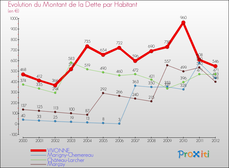 Evolution de la dette par habitant pour la commune de VIVONNE et les communes proches de 2000 à 2012 Comparaison de la dette par habitant pour VIVONNE et les communes voisines de 2000 à 2012