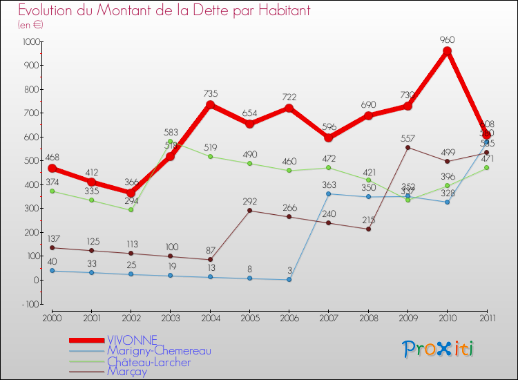 Evolution de la dette par habitant pour la commune de VIVONNE et les communes proches Comparaison de la dette par habitant pour VIVONNE et les communes voisines
