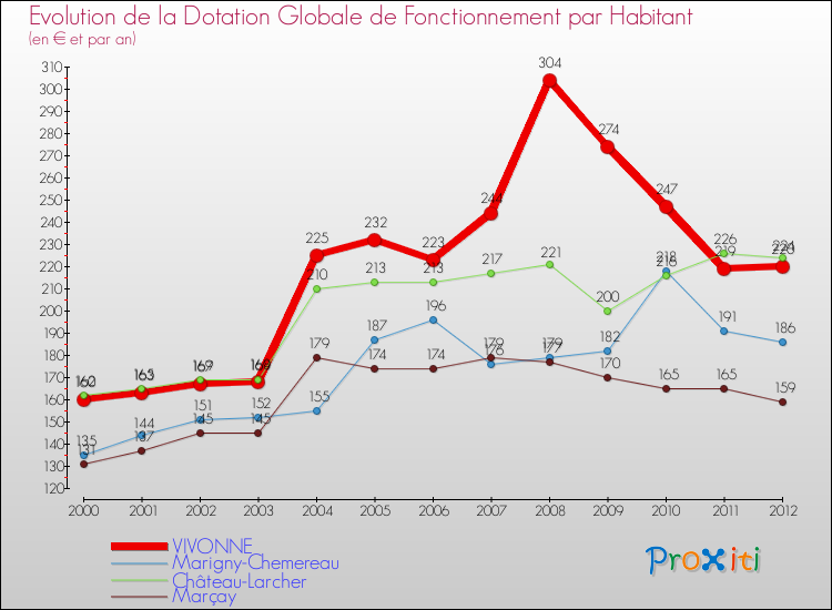 Evolution et montant de la dotation globale de fonctionnement par Habitant pour VIVONNE et les communes proches Comparaison des dotations globales de fonctionnement par habitant pour VIVONNE et les communes voisines