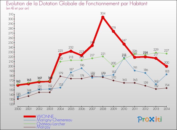 Evolution et montant de la dotation globale de fonctionnement par Habitant pour VIVONNE et les communes proches de 2000 à 2014. Comparaison des dotations globales de fonctionnement par habitant pour VIVONNE et les communes voisines de 2000 à 2014.