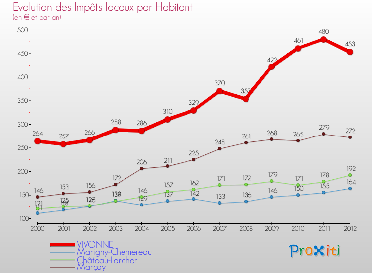 Evolution et montant des impôts locaux par Habitant pour VIVONNE et les communes proches Comparaison des impôts locaux par habitant pour VIVONNE et les communes voisines