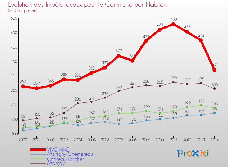 Evolution et montant des impôts locaux par Habitant pour VIVONNE et les communes proches de 2000 à 2014 Comparaison des impôts locaux par habitant pour VIVONNE et les communes voisines de 2000 à 2014