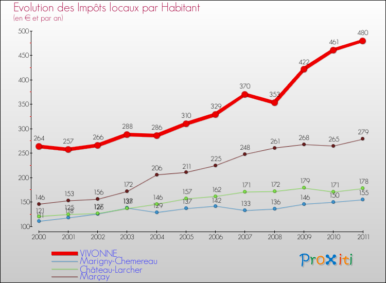 Evolution et montant des impôts locaux par Habitant pour VIVONNE et les communes proches Comparaison des impôts locaux par habitant pour VIVONNE et les communes voisines
