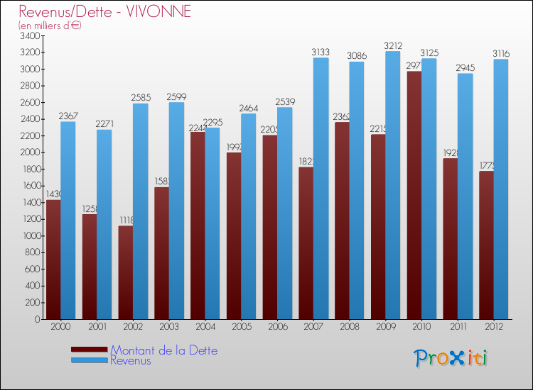 Evolution comparée de la dette et des revenus pour la commune de VIVONNE de 2000 à 2012 Comparaison de la dette et des revenus pour VIVONNE de 2000 à 2012