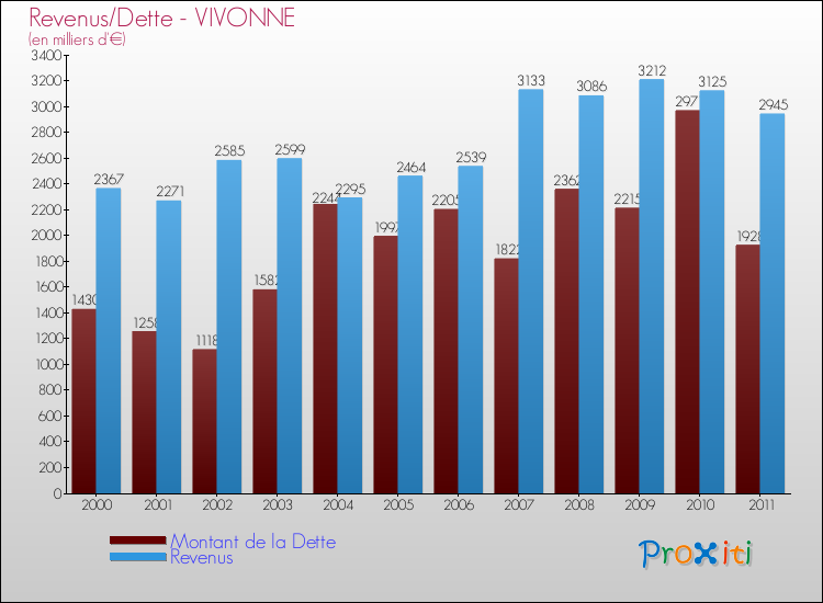 Evolution comparée de la dette et des revenus pour la commune de VIVONNE de 2000 à 2011 Comparaison de la dette et des revenus pour VIVONNE de 2000 à 2011