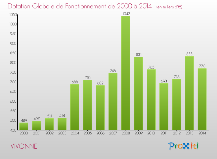 Evolution du montant de la Dotation Globale de Fonctionnement pour la commune de VIVONNE de 2000 à 2014 Evolution du montant de la Dotation Globale de Fonctionnement pour VIVONNE de 2000 à 2014