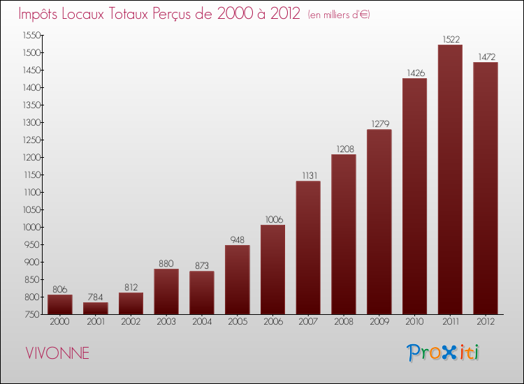 Evolution des Impôts Locaux pour la commune de VIVONNE de 2000 à 2012 Evolution des Impôts Locaux pour VIVONNE de 2000 à 2012