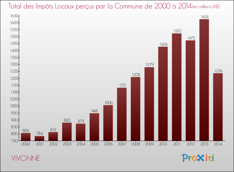 Evolution des Impôts Locaux pour la commune de VIVONNE de 2000 à 2014 Evolution des Impôts Locaux pour VIVONNE de 2000 à 2014