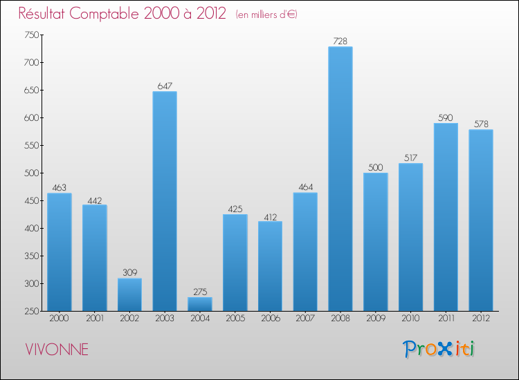 Evolution du résultat comptable pour la commune de VIVONNE de 2000 à 2012 Evolution du résultat comptable pour VIVONNE de 2000 à 2012