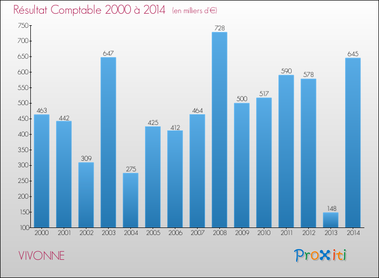 Evolution du résultat comptable pour la commune de VIVONNE de 2000 à 2014 Evolution du résultat comptable pour VIVONNE de 2000 à 2014