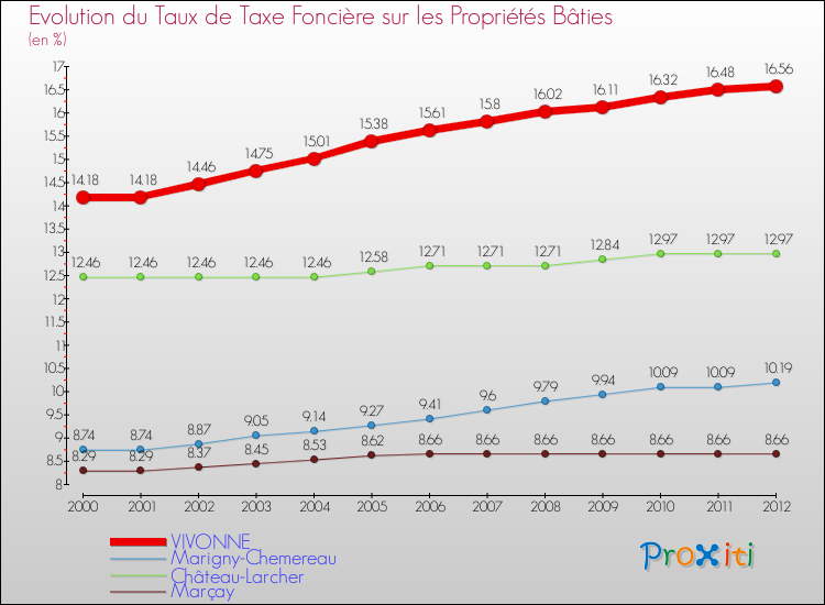 Evolution du taux de la taxe foncière sur le bati pour VIVONNE et les communes proches de 2000 à 2012 Comparaison des taux de taxe foncière sur le bati pour VIVONNE et les communes voisines de 2000 à 2012