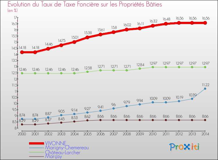 Evolution du taux de la taxe foncière sur le bati pour VIVONNE et les communes proches de 2000 à 2014 Comparaison des taux de taxe foncière sur le bati pour VIVONNE et les communes voisines de 2000 à 2014