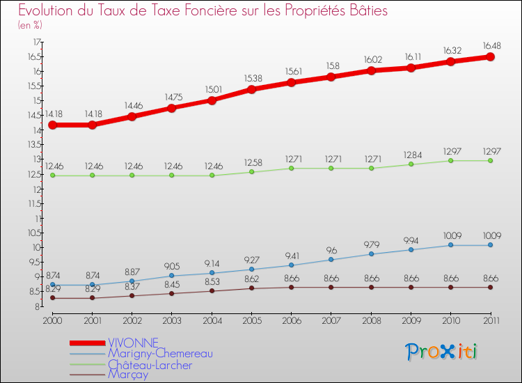 Evolution du taux de la taxe foncière sur le bati pour VIVONNE et les communes proches Comparaison des taux de taxe foncière sur le bati pour VIVONNE et les communes voisines