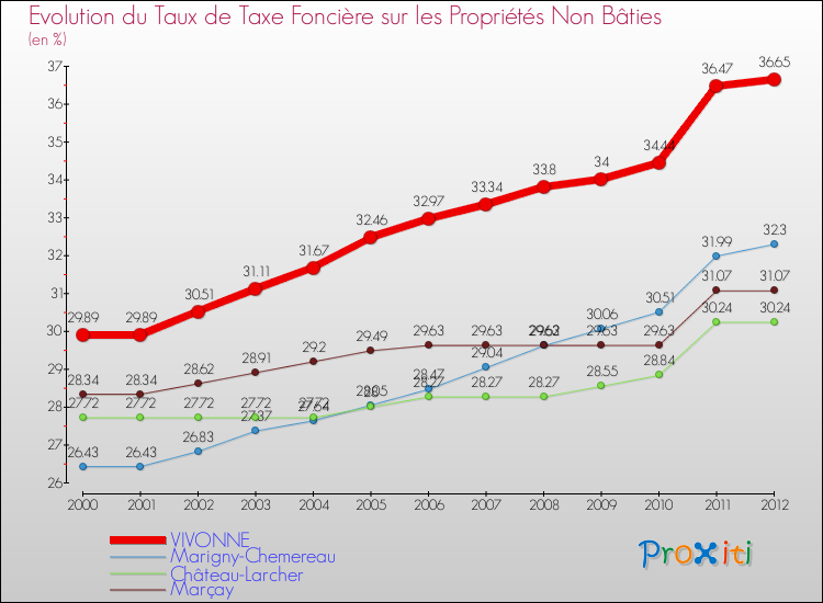 Evolution du taux de la taxe foncière sur les immeubles et terrains non batis pour VIVONNE et les communes proches de 2000 à 2012 Comparaison des taux de la taxe foncière sur les immeubles et terrains non batis pour VIVONNE et les communes voisines de 2000 à 2012