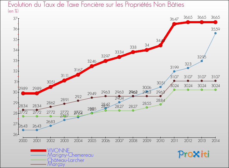 Evolution du taux de la taxe foncière sur les immeubles et terrains non batis pour VIVONNE et les communes proches de 2000 à 2014 Comparaison des taux de la taxe foncière sur les immeubles et terrains non batis pour VIVONNE et les communes voisines de 2000 à 2014