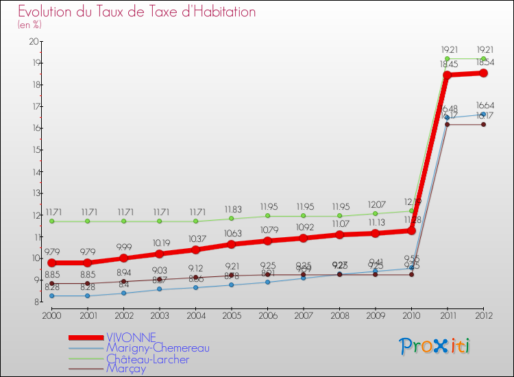 Evolution du taux de la taxe d'habitation pour VIVONNE et les communes proches Comparaison des taux de la taxe d'habitation pour VIVONNE et les communes voisines