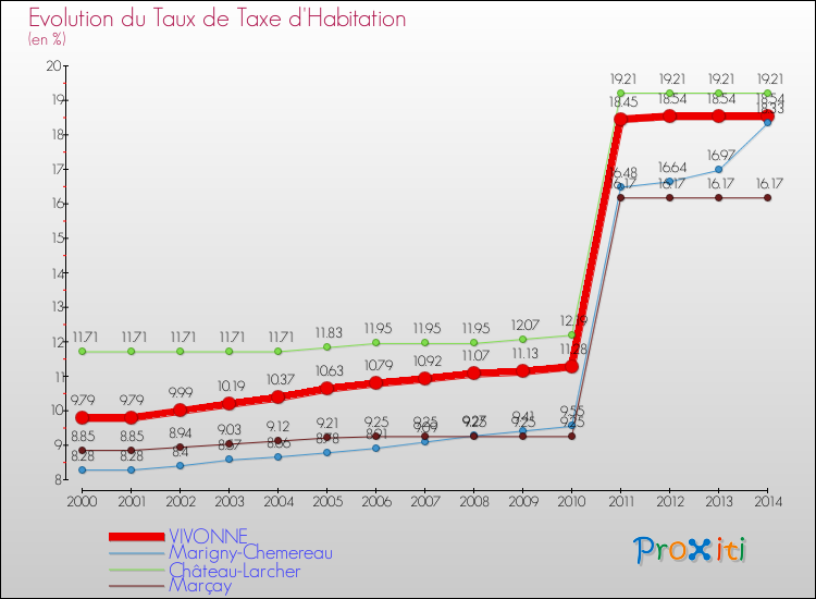 Evolution du taux de la taxe d'habitation pour VIVONNE et les communes proches de 2000 à 2014 Comparaison des taux de la taxe d'habitation pour VIVONNE et les communes voisines de 2000 à 2014