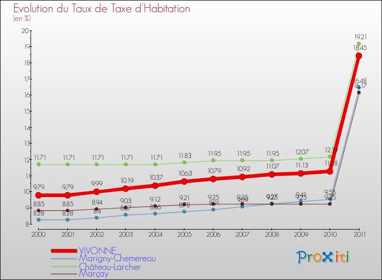 Evolution du taux de la taxe d'habitation pour VIVONNE et les communes proches Comparaison des taux de la taxe d'habitation pour VIVONNE et les communes voisines