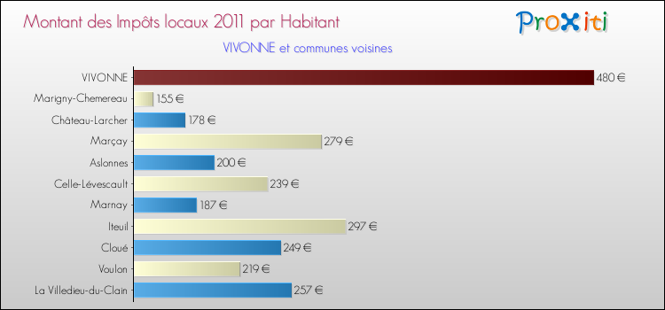 Montant des impôts locaux par Habitant pour VIVONNE et les communes proches Comparaison des impôts locaux par habitant pour VIVONNE et les communes voisines