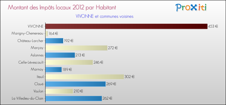 Montant des impôts locaux par Habitant pour VIVONNE et les communes proches Comparaison des impôts locaux par habitant pour VIVONNE et les communes voisines