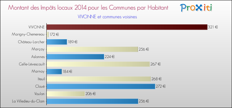 Montant des impôts locaux par Habitant pour VIVONNE et les communes proches en 2014 Comparaison des impôts locaux par habitant pour VIVONNE et les communes voisines en 2014