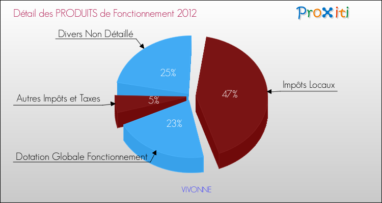 Décomposition du Budget de Fonctionnement 2012 de la commune de VIVONNE Budget de Fonctionnement 2012 pour la commune de VIVONNE