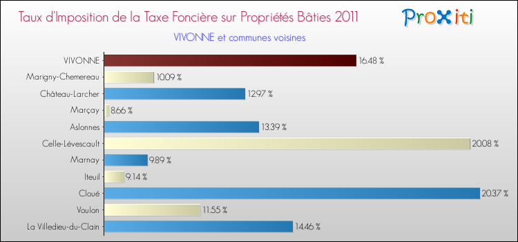 Taux d'imposition de la taxe foncière sur le bati 2011 pour VIVONNE et les communes proches Comparaison des taux d'imposition de la taxe foncière sur le bati 2011 pour VIVONNE et les communes voisines