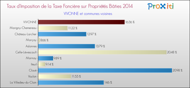 Taux d'imposition de la taxe foncière sur le bati 2014 pour VIVONNE et les communes proches Comparaison des taux d'imposition de la taxe foncière sur le bati 2014 pour VIVONNE et les communes voisines