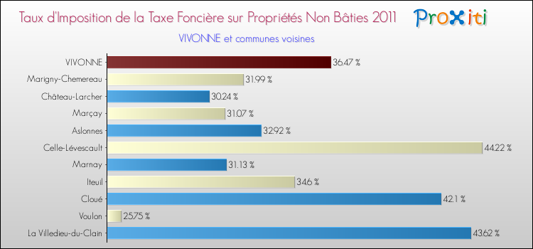 Taux d'imposition de la taxe foncière sur les immeubles et terrains non batis 2011 pour VIVONNE et les communes proches Comparaison des taux d'imposition de la taxe foncière sur les immeubles et terrains non batis 2011 pour VIVONNE et les communes voisines