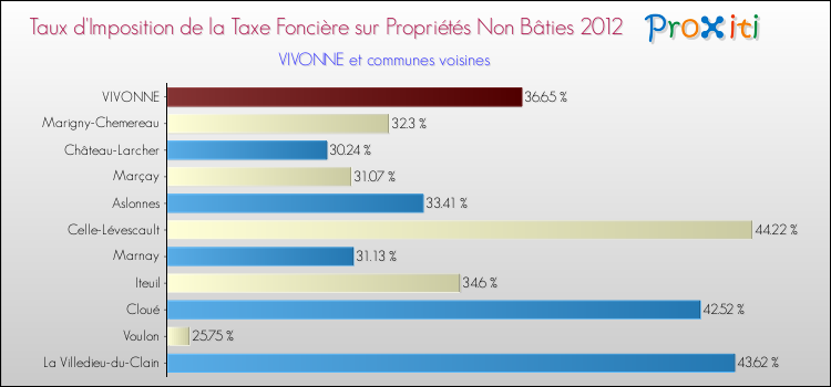 Taux d'imposition de la taxe foncière sur les immeubles et terrains non batis 2012 pour VIVONNE et les communes proches Comparaison des taux d'imposition de la taxe foncière sur les immeubles et terrains non batis 2012 pour VIVONNE et les communes voisines