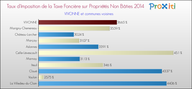 Taux d'imposition de la taxe foncière sur les immeubles et terrains non batis 2014 pour VIVONNE et les communes proches Comparaison des taux d'imposition de la taxe foncière sur les immeubles et terrains non batis 2014 pour VIVONNE et les communes voisines