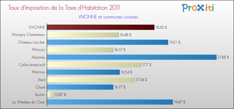 Taux d'imposition de la taxe d'habitation 2011 pour VIVONNE et les communes proches Comparaison des taux d'imposition de la taxe d'habitation 2011 pour VIVONNE et les communes voisines