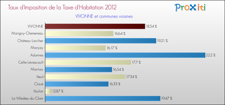 Taux d'imposition de la taxe d'habitation 2012 pour VIVONNE et les communes proches Comparaison des taux d'imposition de la taxe d'habitation 2012 pour VIVONNE et les communes voisines