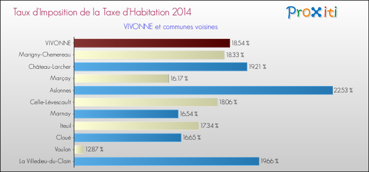 Taux d'imposition de la taxe d'habitation 2014 pour VIVONNE et les communes proches Comparaison des taux d'imposition de la taxe d'habitation 2014 pour VIVONNE et les communes voisines