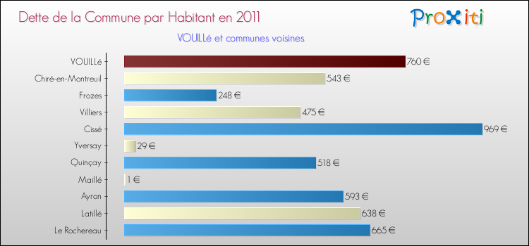 Dette par habitant de la commune en 2011 pour VOUILLé et les communes proches Comparaison de la dette par habitant de la commune en 2011 pour VOUILLé et les communes voisines