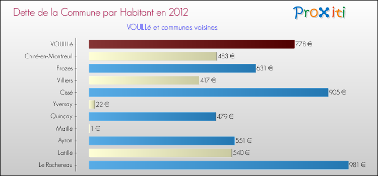 Dette par habitant de la commune en 2012 pour VOUILLé et les communes proches Comparaison de la dette par habitant de la commune en 2012 pour VOUILLé et les communes voisines