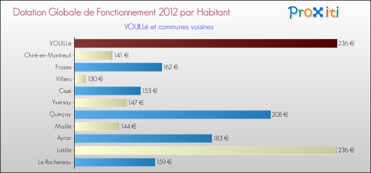 Montant des dotations globales de fonctionnement DGF par Habitant pour VOUILLé et les communes proches Comparaison des des dotations globales de fonctionnement DGF par habitant pour VOUILLé et les communes voisines