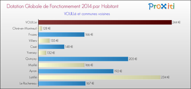 Montant des dotations globales de fonctionnement DGF par Habitant pour VOUILLé et les communes proches en 2014. Comparaison des des dotations globales de fonctionnement DGF par habitant pour VOUILLé et les communes voisines en 2014.